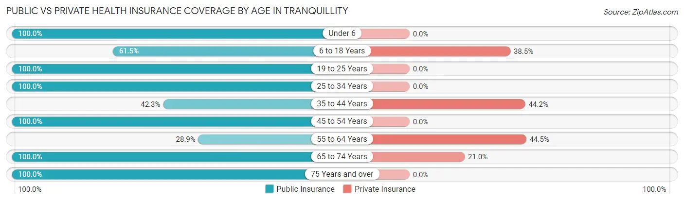 Public vs Private Health Insurance Coverage by Age in Tranquillity