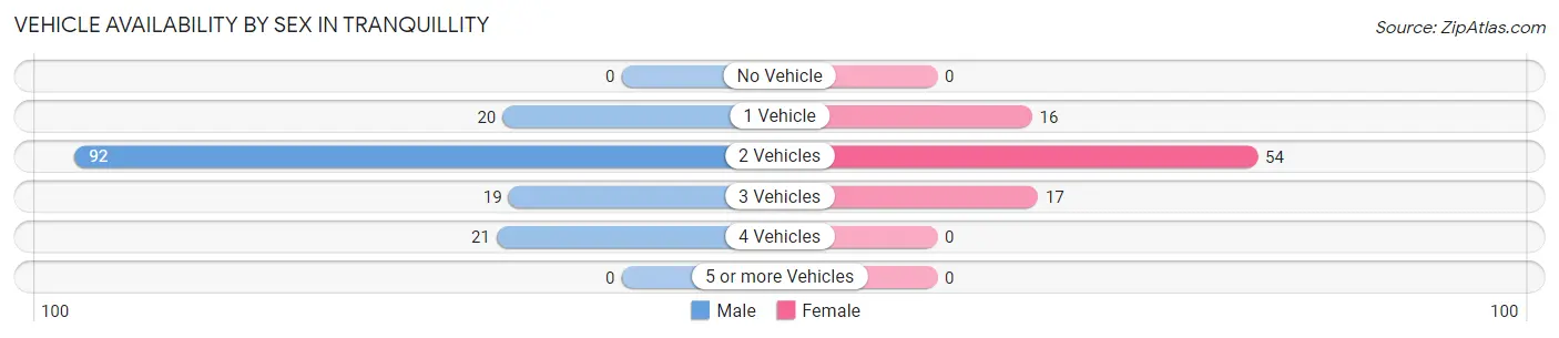 Vehicle Availability by Sex in Tranquillity