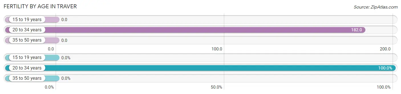 Female Fertility by Age in Traver