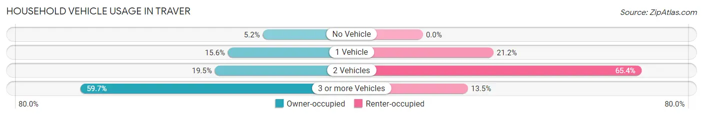 Household Vehicle Usage in Traver