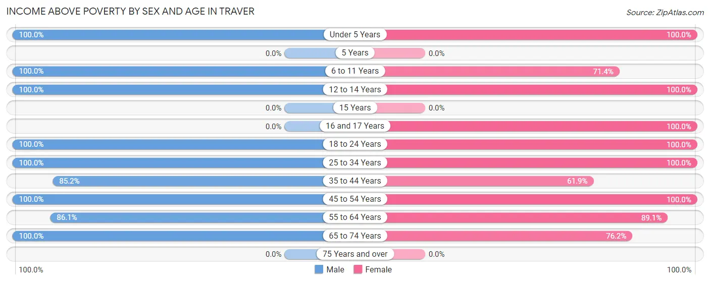 Income Above Poverty by Sex and Age in Traver