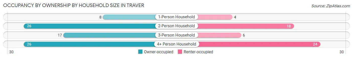 Occupancy by Ownership by Household Size in Traver