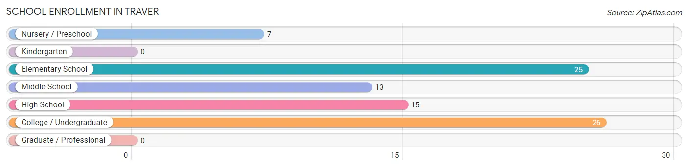 School Enrollment in Traver