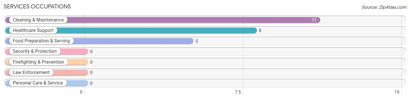 Services Occupations in Traver