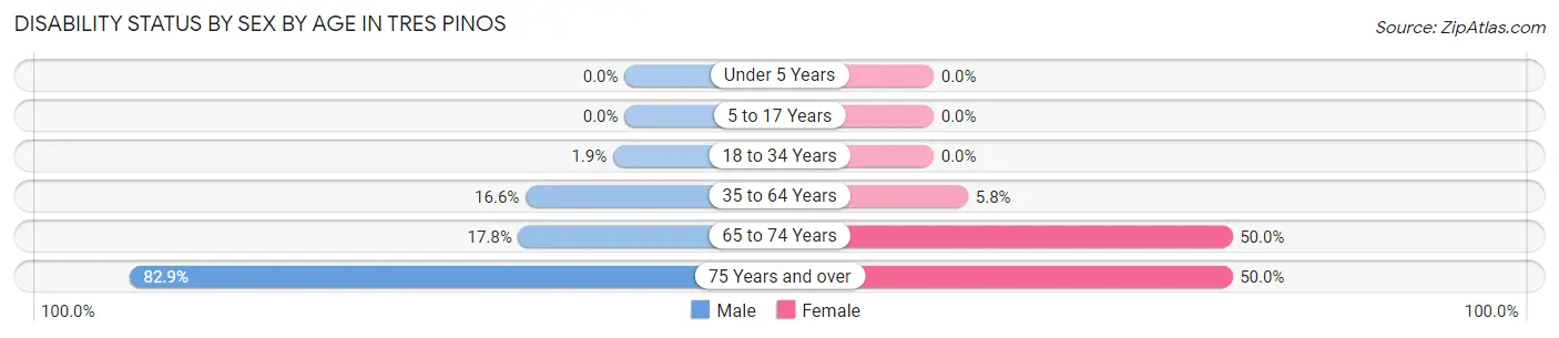 Disability Status by Sex by Age in Tres Pinos
