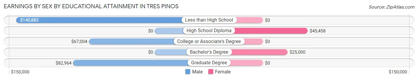 Earnings by Sex by Educational Attainment in Tres Pinos