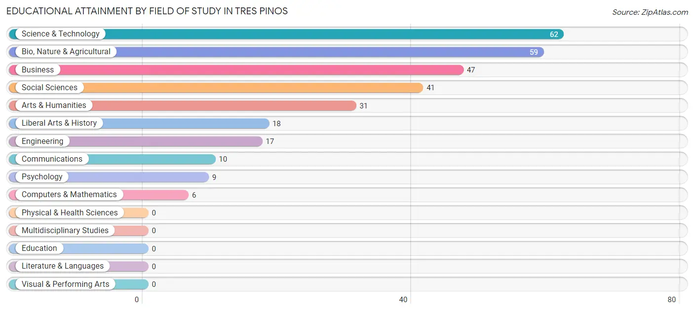 Educational Attainment by Field of Study in Tres Pinos