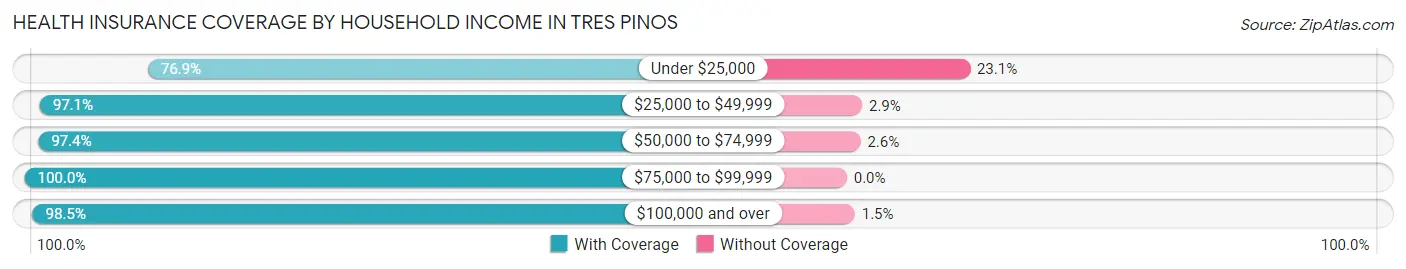 Health Insurance Coverage by Household Income in Tres Pinos