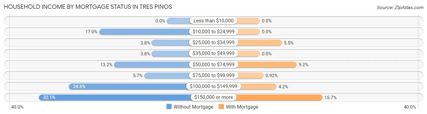 Household Income by Mortgage Status in Tres Pinos