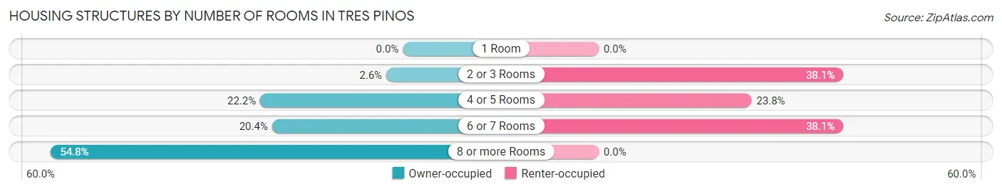 Housing Structures by Number of Rooms in Tres Pinos