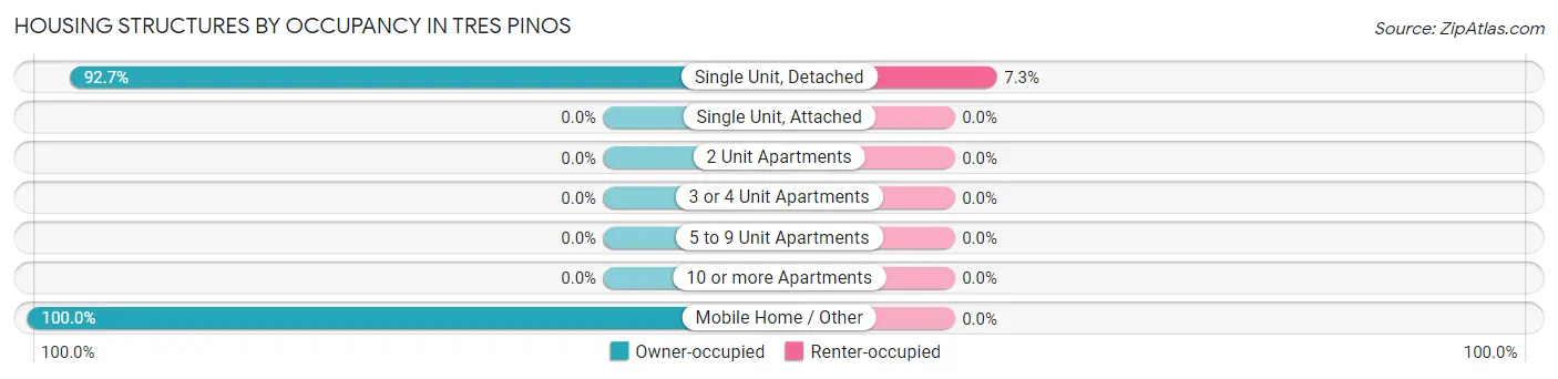 Housing Structures by Occupancy in Tres Pinos