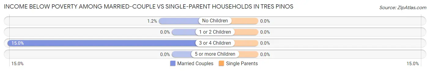 Income Below Poverty Among Married-Couple vs Single-Parent Households in Tres Pinos