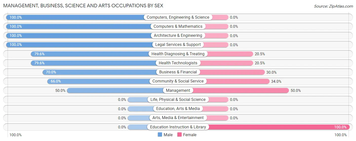 Management, Business, Science and Arts Occupations by Sex in Tres Pinos