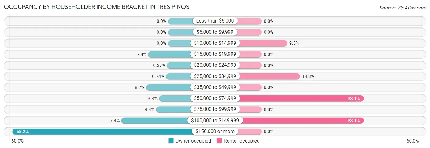 Occupancy by Householder Income Bracket in Tres Pinos