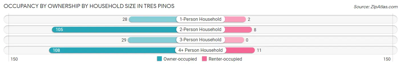 Occupancy by Ownership by Household Size in Tres Pinos