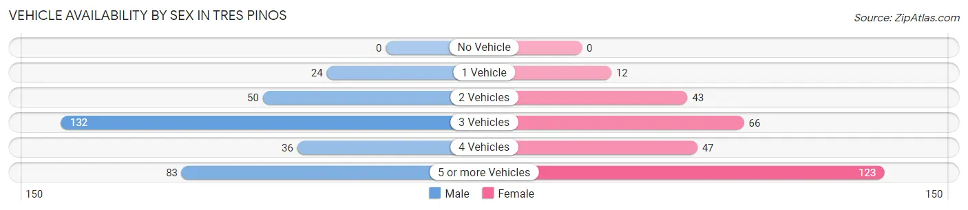 Vehicle Availability by Sex in Tres Pinos