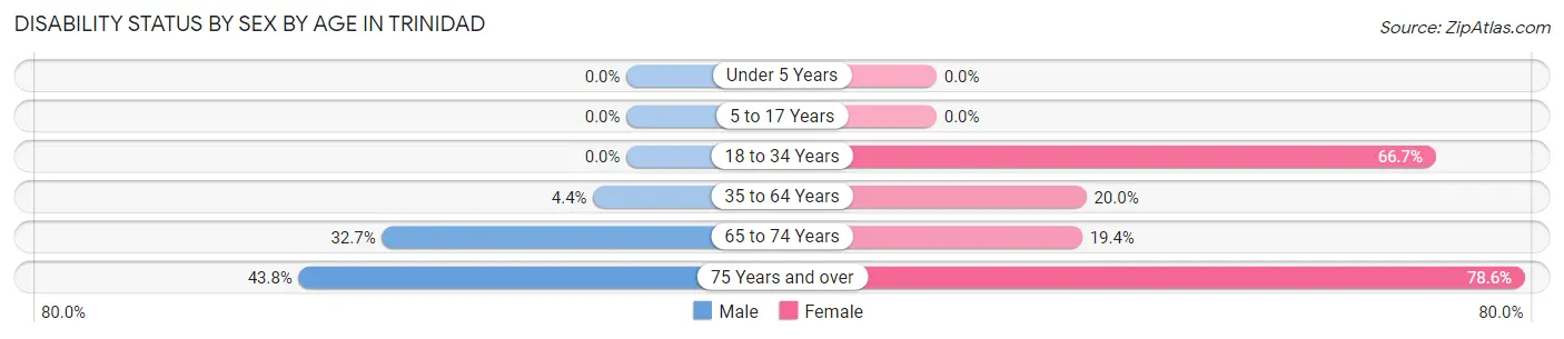 Disability Status by Sex by Age in Trinidad