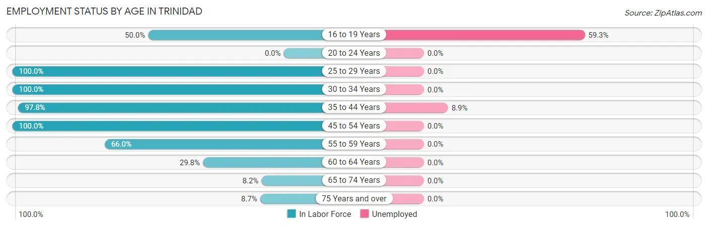 Employment Status by Age in Trinidad