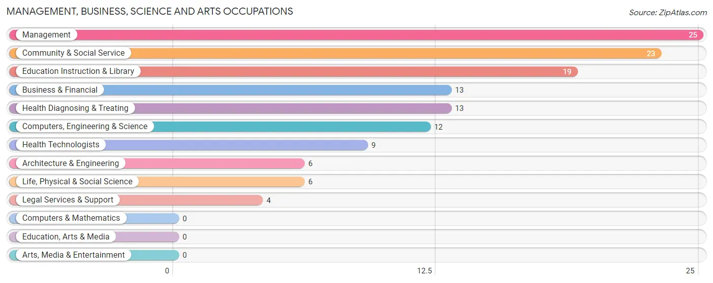 Management, Business, Science and Arts Occupations in Trinidad