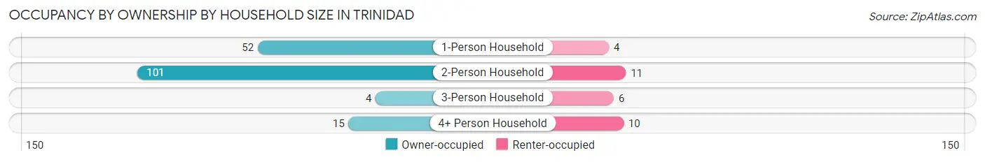 Occupancy by Ownership by Household Size in Trinidad