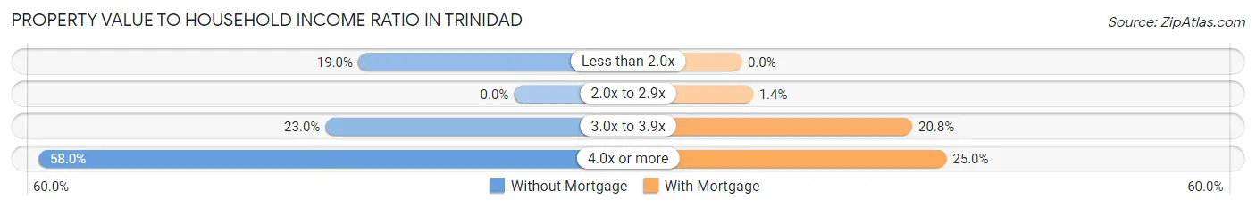 Property Value to Household Income Ratio in Trinidad