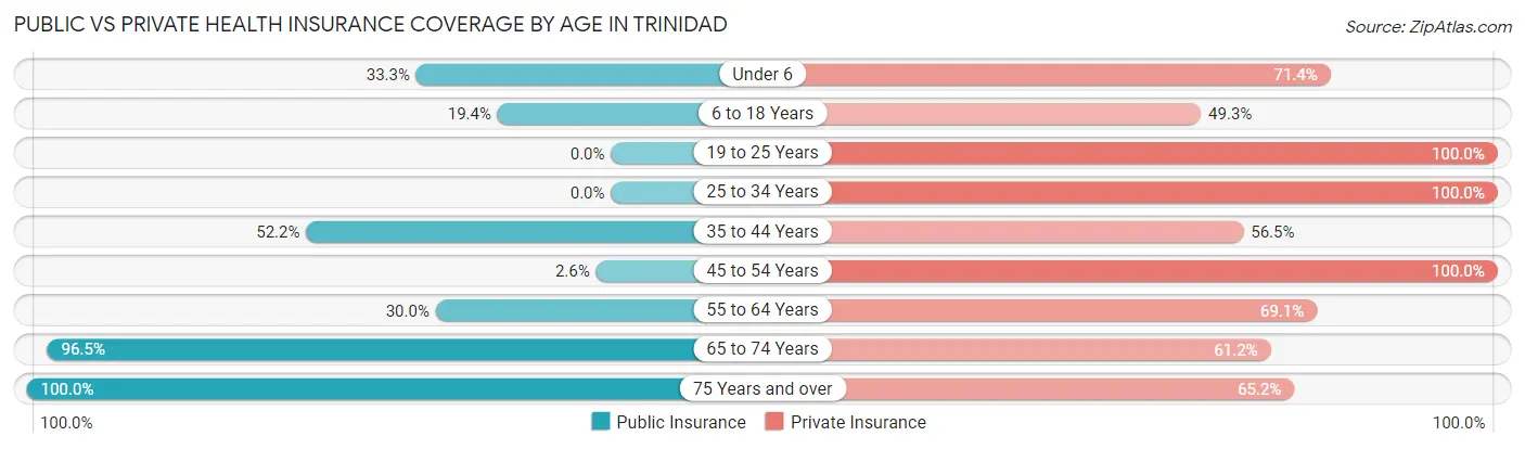 Public vs Private Health Insurance Coverage by Age in Trinidad