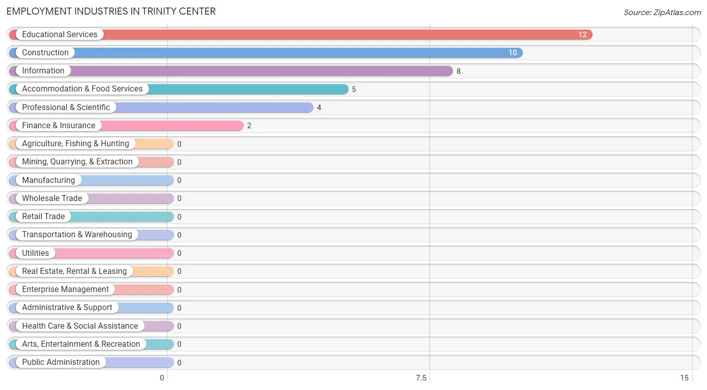 Employment Industries in Trinity Center