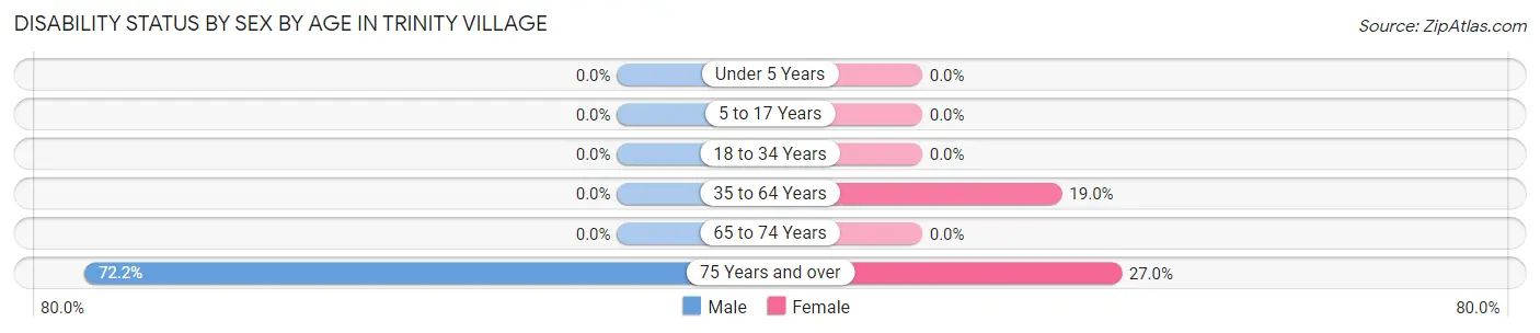Disability Status by Sex by Age in Trinity Village