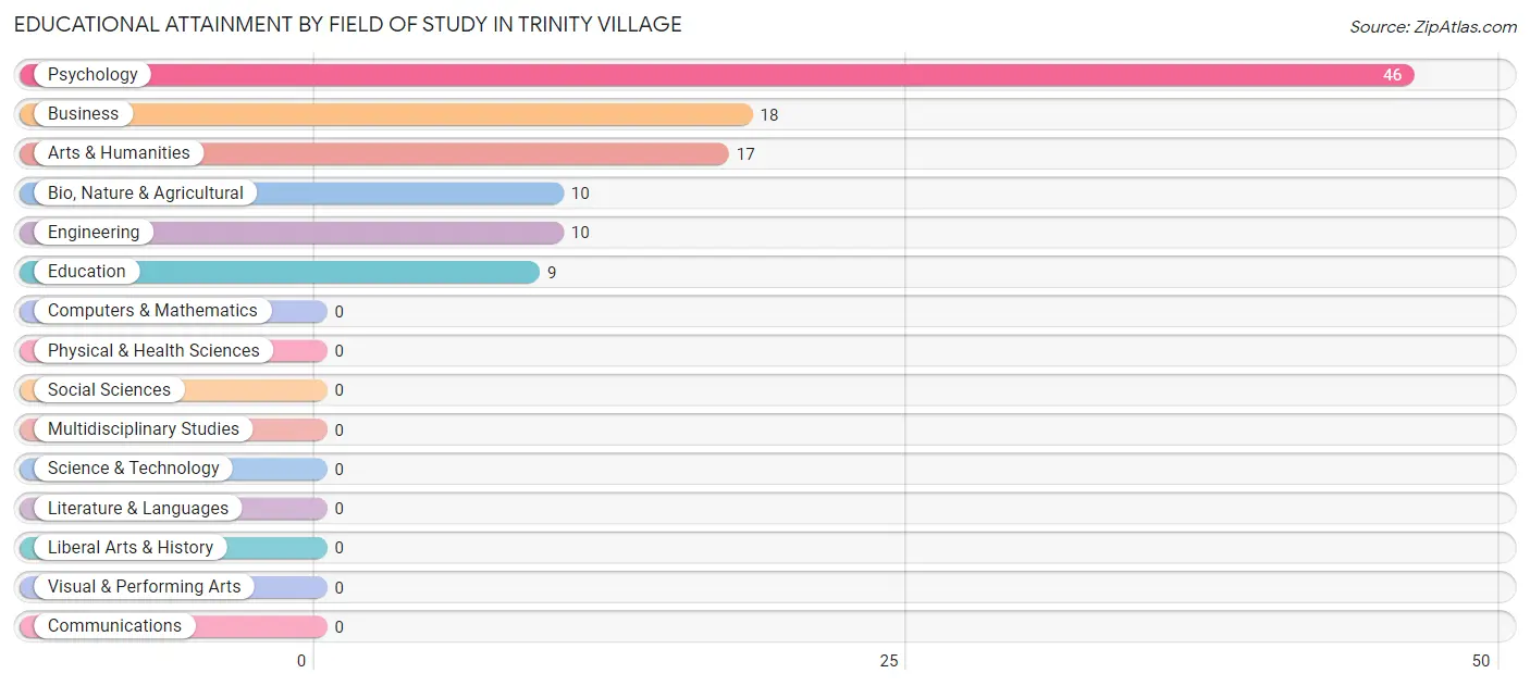 Educational Attainment by Field of Study in Trinity Village