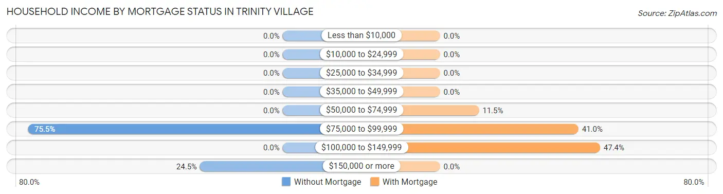 Household Income by Mortgage Status in Trinity Village