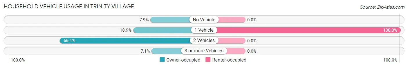Household Vehicle Usage in Trinity Village