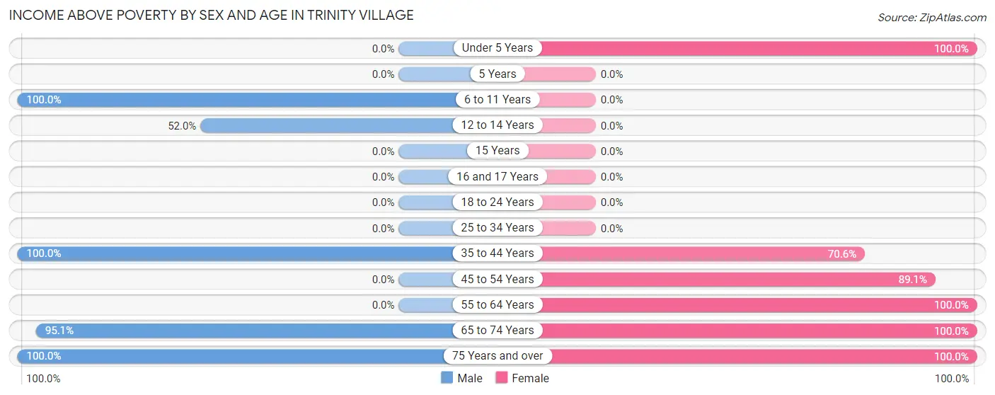 Income Above Poverty by Sex and Age in Trinity Village