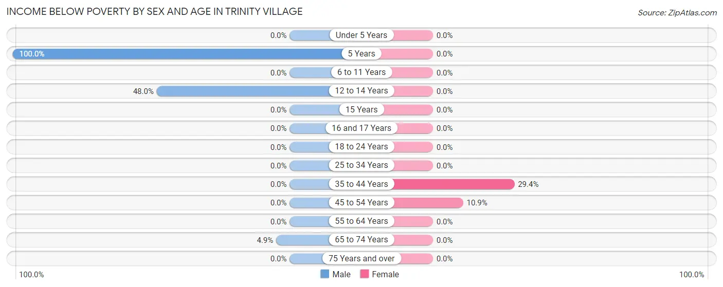 Income Below Poverty by Sex and Age in Trinity Village