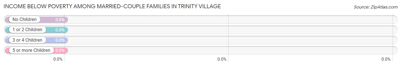 Income Below Poverty Among Married-Couple Families in Trinity Village
