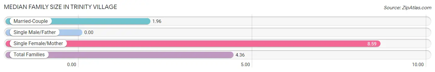 Median Family Size in Trinity Village