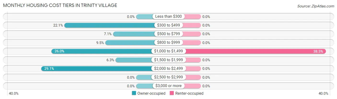 Monthly Housing Cost Tiers in Trinity Village