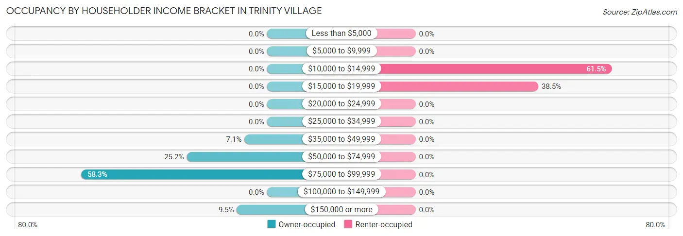 Occupancy by Householder Income Bracket in Trinity Village
