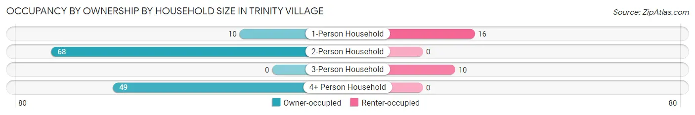 Occupancy by Ownership by Household Size in Trinity Village