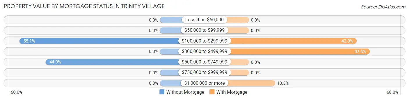 Property Value by Mortgage Status in Trinity Village