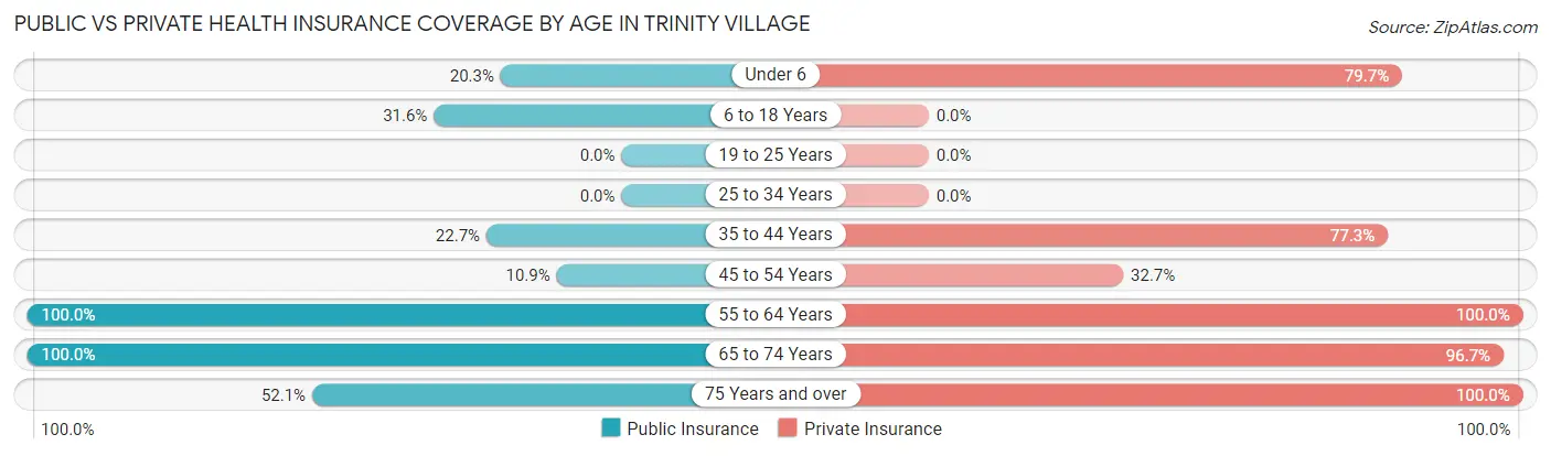 Public vs Private Health Insurance Coverage by Age in Trinity Village
