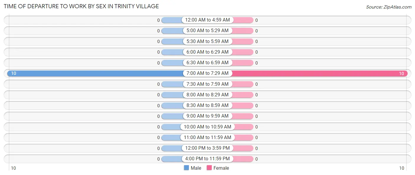 Time of Departure to Work by Sex in Trinity Village
