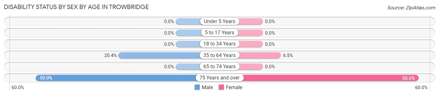 Disability Status by Sex by Age in Trowbridge