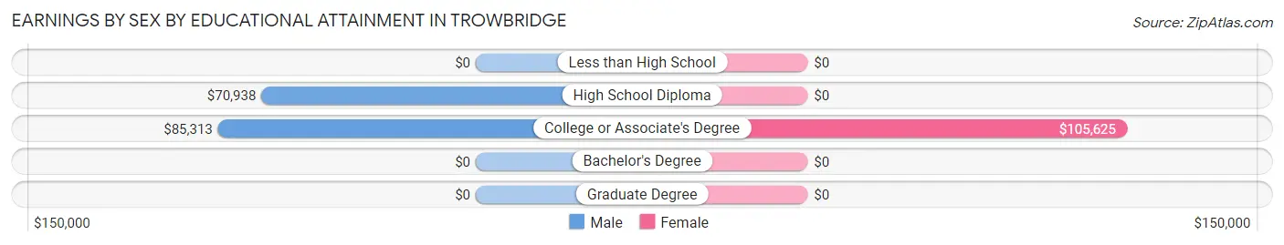 Earnings by Sex by Educational Attainment in Trowbridge