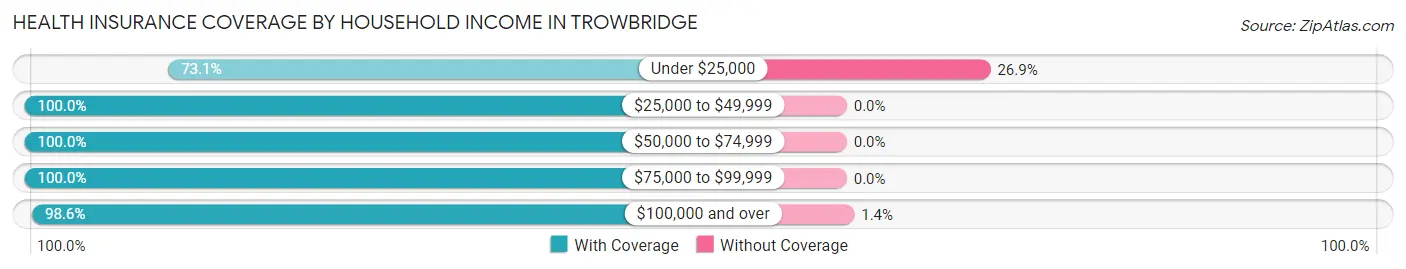 Health Insurance Coverage by Household Income in Trowbridge
