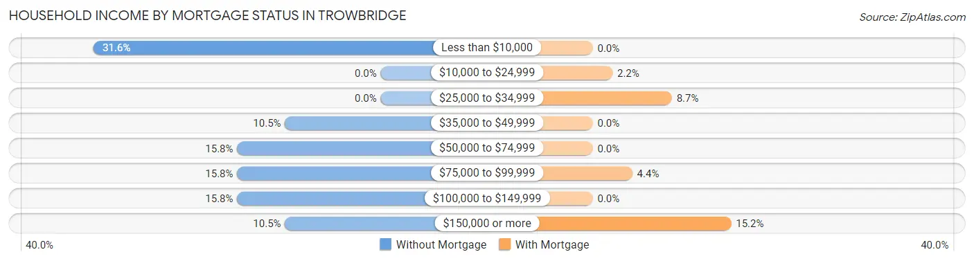 Household Income by Mortgage Status in Trowbridge