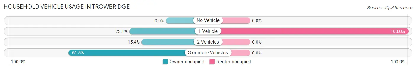 Household Vehicle Usage in Trowbridge