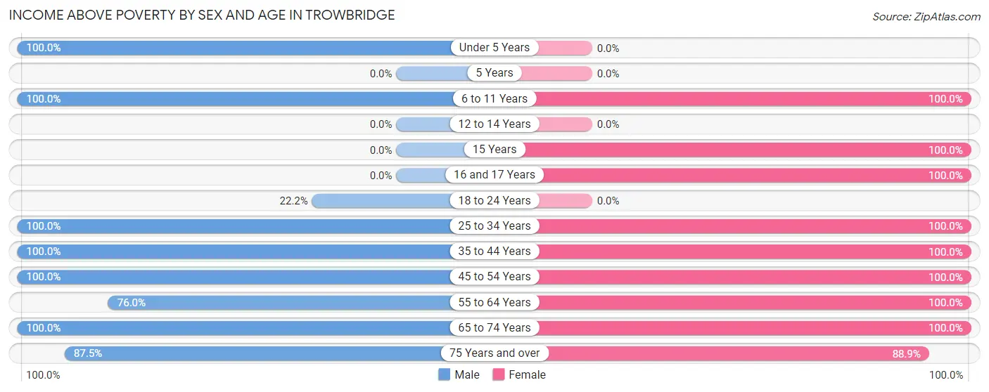 Income Above Poverty by Sex and Age in Trowbridge