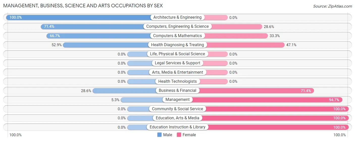 Management, Business, Science and Arts Occupations by Sex in Trowbridge