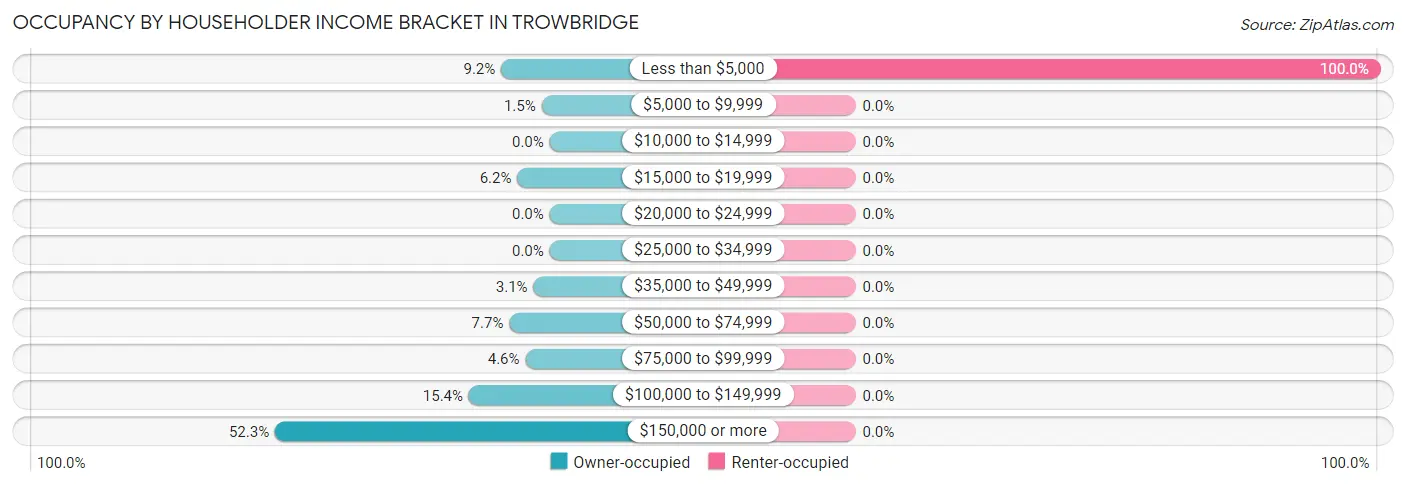 Occupancy by Householder Income Bracket in Trowbridge