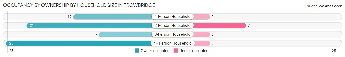 Occupancy by Ownership by Household Size in Trowbridge